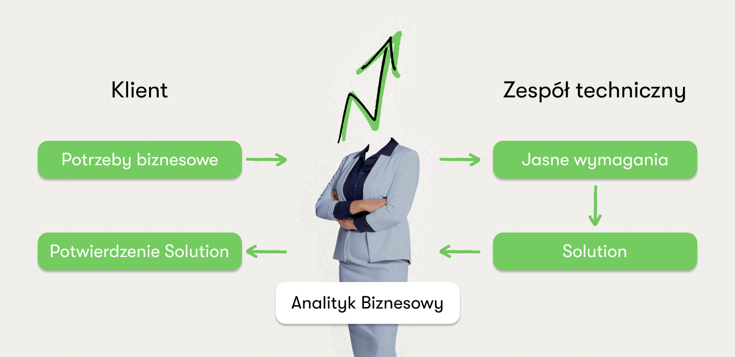 Jak przygotować się do rozmowy kwalifikacyjnej na stanowisko Analityka Biznesowego w IT