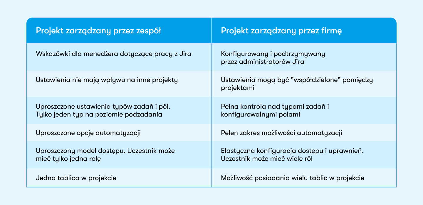 Wskazówki dla menedżera dotyczące pracy z Jira