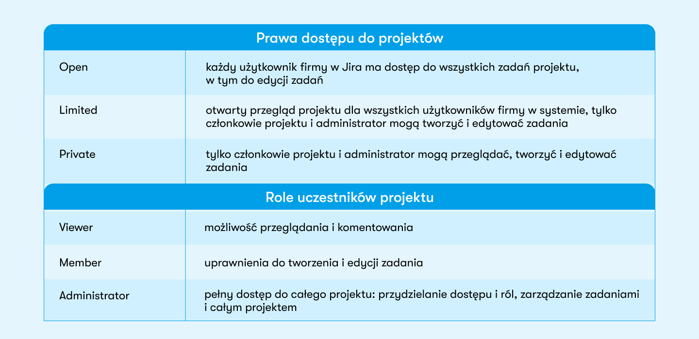 Wskazówki dla menedżera dotyczące pracy z Jira