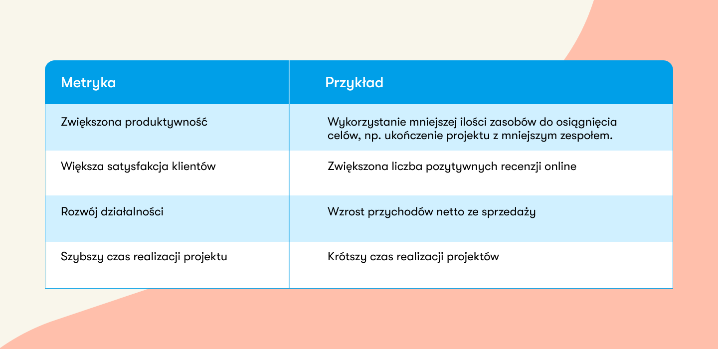 Wskaźniki z korzyściami