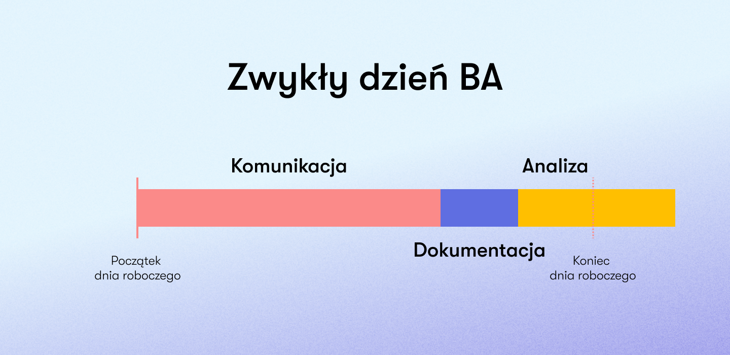 Dzień pracy BA - podział zadań w rzeczywistości