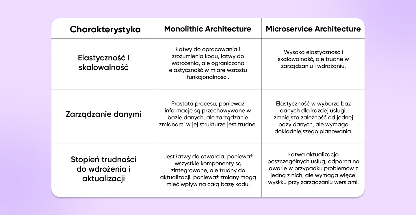 Co jest lepsze: monolit czy mikroserwisy? Jak wybrać architekturę projektu?